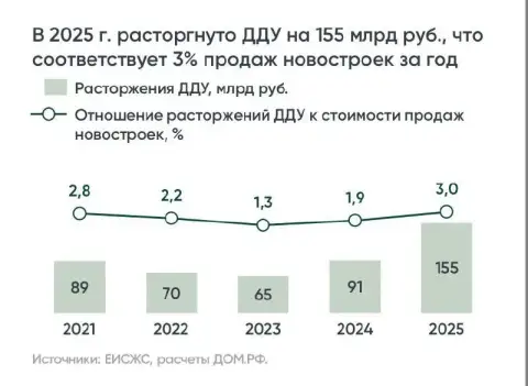 🏠 В 2025 году было расторгнуто рекордное за пять лет число договоров долевого участия — 14,2 тыс дду... - фотография