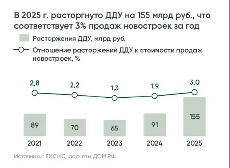 🏠 В 2025 году было расторгнуто рекордное за пять лет число договоров долевого участия — 14,2 тыс дду на общую сумму 155 млрд рублей, что составляет 3% от всего объёма продаж на первичном рынке жилья. Таким образом, по количеству, абсолютной сумме и доле в общих продажах показатели расторжений достигли максимума с 2021 года.

В «дом. Рф» такую динамику назвали следствием негативного эффекта от ранее предоставленных рассрочек и высоких ставок по рыночной ипотеке.

🧊Монолит

Подписаться:
• Max. Ru/nedvizhimost
• Vk. Ru/nedvizhimost - фотография - 1