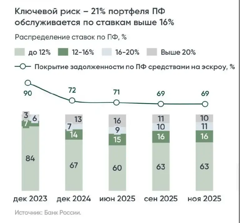 🏠 В 2025 году было расторгнуто рекордное за пять лет число договоров долевого участия — 14,2 тыс дду на общую сумму 155 млрд рублей, что составляет 3% от всего объёма продаж на первичном рынке жилья. Таким образом, по количеству, абсолютной сумме и доле в общих продажах показатели расторжений достигли максимума с 2021 года.

В «дом. Рф» такую динамику назвали следствием негативного эффекта от ранее предоставленных рассрочек и высоких ставок по рыночной ипотеке.

🧊Монолит

Подписаться:
• Max. Ru/nedvizhimost
• Vk. Ru/nedvizhimost - фотография - 2